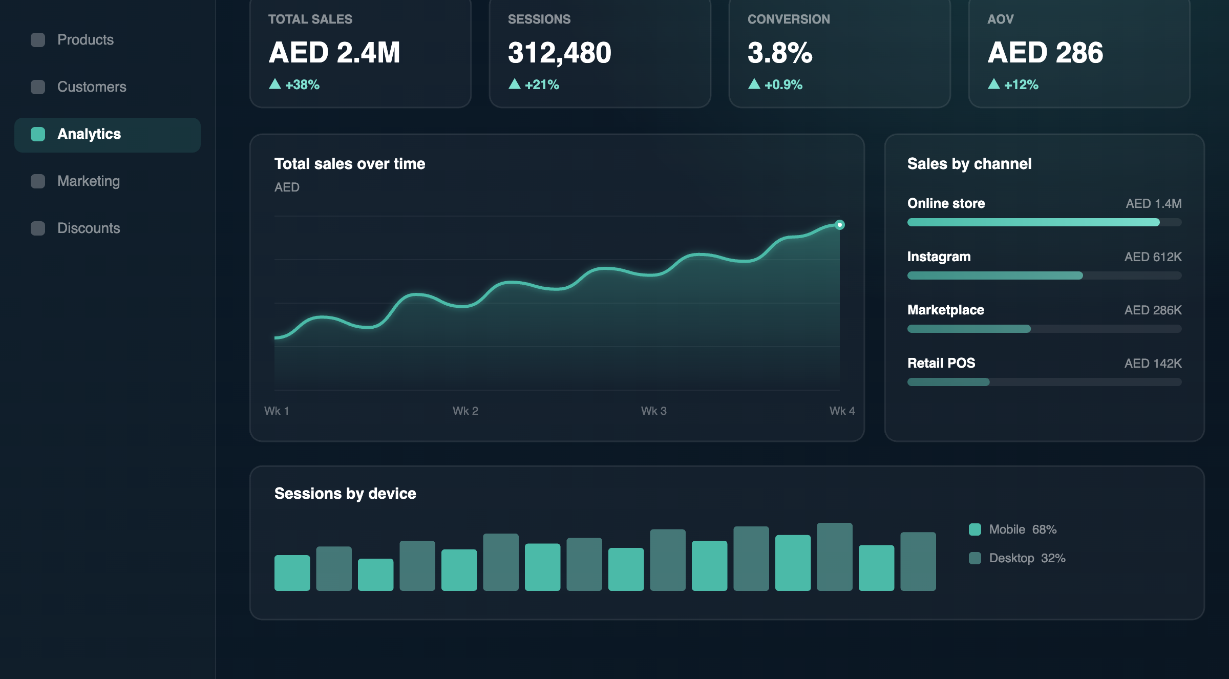 eCommerce analytics dashboard